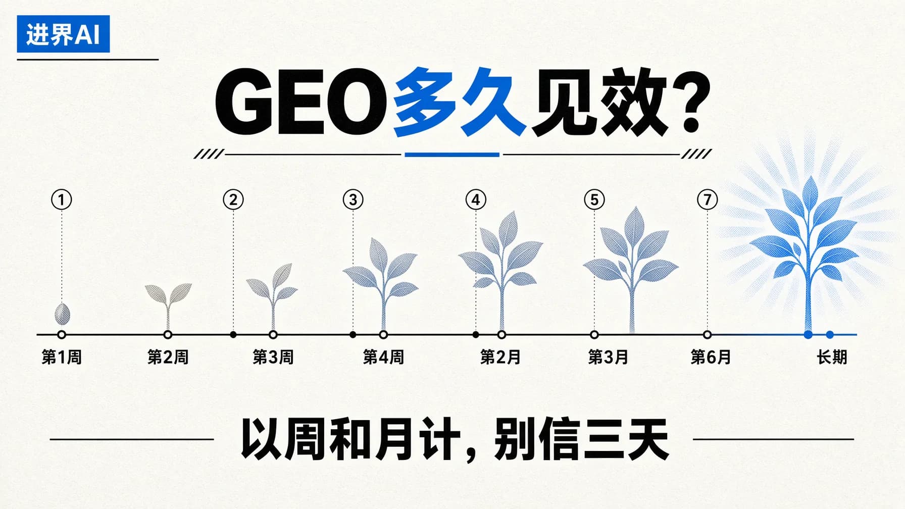 GEO见效一般要多久?以周和月计,三天见效是鬼话